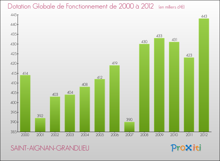 Evolution du montant de la Dotation Globale de Fonctionnement pour la commune de SAINT-AIGNAN-GRANDLIEU de 2000 à 2012 Evolution du montant de la Dotation Globale de Fonctionnement pour SAINT-AIGNAN-GRANDLIEU de 2000 à 2012