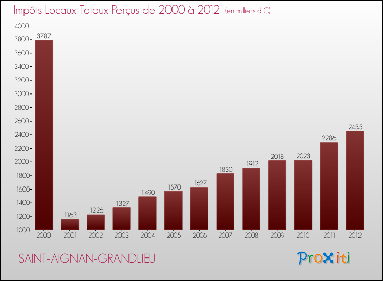 Evolution des Impôts Locaux pour la commune de SAINT-AIGNAN-GRANDLIEU de 2000 à 2012 Evolution des Impôts Locaux pour SAINT-AIGNAN-GRANDLIEU de 2000 à 2012