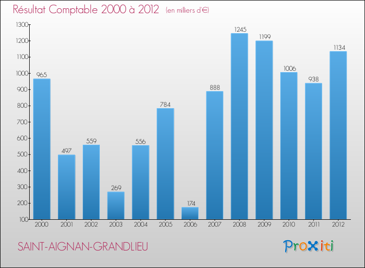 Evolution du résultat comptable pour la commune de SAINT-AIGNAN-GRANDLIEU de 2000 à 2012 Evolution du résultat comptable pour SAINT-AIGNAN-GRANDLIEU de 2000 à 2012