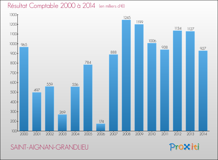 Evolution du résultat comptable pour la commune de SAINT-AIGNAN-GRANDLIEU de 2000 à 2014 Evolution du résultat comptable pour SAINT-AIGNAN-GRANDLIEU de 2000 à 2014