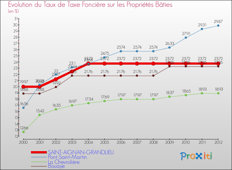 Evolution du taux de la taxe foncière sur le bati pour SAINT-AIGNAN-GRANDLIEU et les communes proches de 2000 à 2012 Comparaison des taux de taxe foncière sur le bati pour SAINT-AIGNAN-GRANDLIEU et les communes voisines de 2000 à 2012