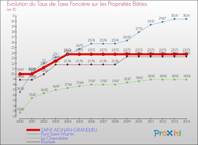 Evolution du taux de la taxe foncière sur le bati pour SAINT-AIGNAN-GRANDLIEU et les communes proches de 2000 à 2014 Comparaison des taux de taxe foncière sur le bati pour SAINT-AIGNAN-GRANDLIEU et les communes voisines de 2000 à 2014