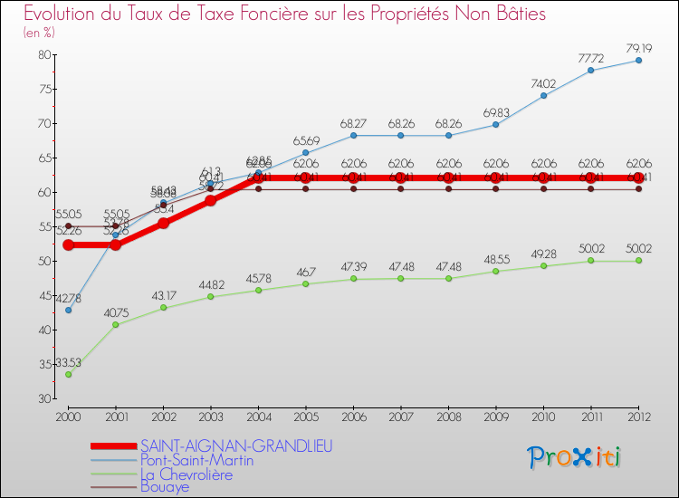 Evolution du taux de la taxe foncière sur les immeubles et terrains non batis pour SAINT-AIGNAN-GRANDLIEU et les communes proches de 2000 à 2012 Comparaison des taux de la taxe foncière sur les immeubles et terrains non batis pour SAINT-AIGNAN-GRANDLIEU et les communes voisines de 2000 à 2012