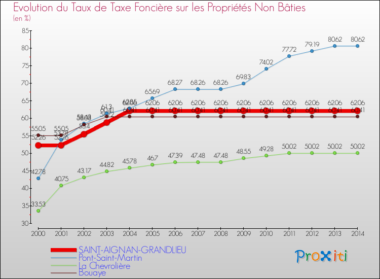 Evolution du taux de la taxe foncière sur les immeubles et terrains non batis pour SAINT-AIGNAN-GRANDLIEU et les communes proches de 2000 à 2014 Comparaison des taux de la taxe foncière sur les immeubles et terrains non batis pour SAINT-AIGNAN-GRANDLIEU et les communes voisines de 2000 à 2014