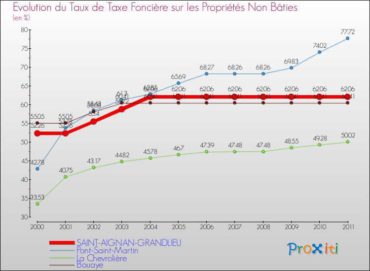 Evolution du taux de la taxe foncière sur les immeubles et terrains non batis pour SAINT-AIGNAN-GRANDLIEU et les communes proches Comparaison des taux de la taxe foncière sur les immeubles et terrains non batis pour SAINT-AIGNAN-GRANDLIEU et les communes voisines