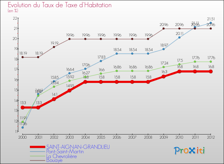 Evolution du taux de la taxe d'habitation pour SAINT-AIGNAN-GRANDLIEU et les communes proches Comparaison des taux de la taxe d'habitation pour SAINT-AIGNAN-GRANDLIEU et les communes voisines