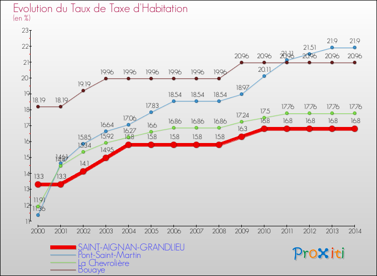 Evolution du taux de la taxe d'habitation pour SAINT-AIGNAN-GRANDLIEU et les communes proches de 2000 à 2014 Comparaison des taux de la taxe d'habitation pour SAINT-AIGNAN-GRANDLIEU et les communes voisines de 2000 à 2014