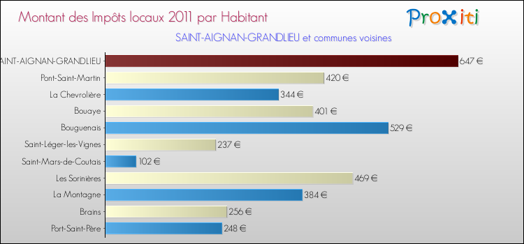 Montant des impôts locaux par Habitant pour SAINT-AIGNAN-GRANDLIEU et les communes proches Comparaison des impôts locaux par habitant pour SAINT-AIGNAN-GRANDLIEU et les communes voisines