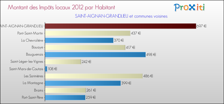 Montant des impôts locaux par Habitant pour SAINT-AIGNAN-GRANDLIEU et les communes proches Comparaison des impôts locaux par habitant pour SAINT-AIGNAN-GRANDLIEU et les communes voisines