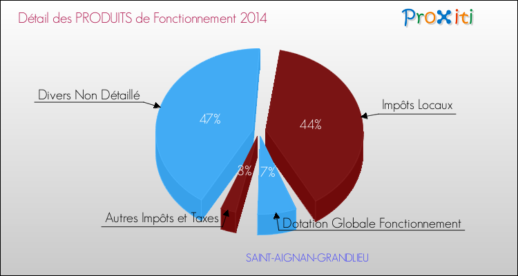 Décomposition du Budget de Fonctionnement 2014 de la commune de SAINT-AIGNAN-GRANDLIEU Budget de Fonctionnement 2014 pour la commune de SAINT-AIGNAN-GRANDLIEU