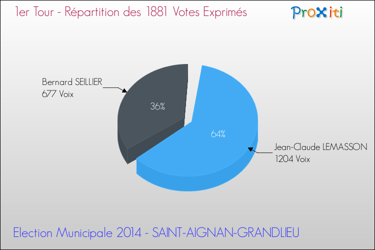 Répartition des votes exprimés au 1er Tour des Elections Municipales 2014 de la commune de SAINT-AIGNAN-GRANDLIEU Elections Municipales 2014 - Répartition des votes exprimés au 1er Tour pour la commune de SAINT-AIGNAN-GRANDLIEU