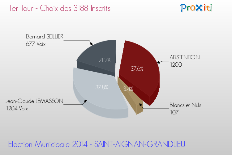 Résultats par rapport aux inscrits au 1er Tour des Elections Municipales 2014 de la commune de SAINT-AIGNAN-GRANDLIEU Elections Municipales 2014 - Résultats par rapport aux inscrits au 1er Tour pour la commune de SAINT-AIGNAN-GRANDLIEU
