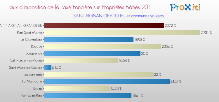Taux d'imposition de la taxe foncière sur le bati 2011 pour SAINT-AIGNAN-GRANDLIEU et les communes proches Comparaison des taux d'imposition de la taxe foncière sur le bati 2011 pour SAINT-AIGNAN-GRANDLIEU et les communes voisines