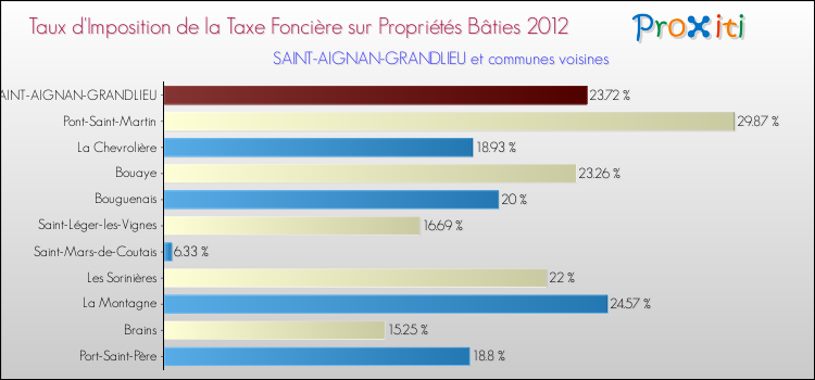 Taux d'imposition de la taxe foncière sur le bati 2012 pour SAINT-AIGNAN-GRANDLIEU et les communes proches Comparaison des taux d'imposition de la taxe foncière sur le bati 2012 pour SAINT-AIGNAN-GRANDLIEU et les communes voisines