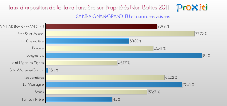 Taux d'imposition de la taxe foncière sur les immeubles et terrains non batis 2011 pour SAINT-AIGNAN-GRANDLIEU et les communes proches Comparaison des taux d'imposition de la taxe foncière sur les immeubles et terrains non batis 2011 pour SAINT-AIGNAN-GRANDLIEU et les communes voisines