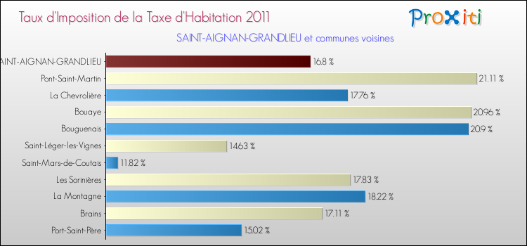 Taux d'imposition de la taxe d'habitation 2011 pour SAINT-AIGNAN-GRANDLIEU et les communes proches Comparaison des taux d'imposition de la taxe d'habitation 2011 pour SAINT-AIGNAN-GRANDLIEU et les communes voisines