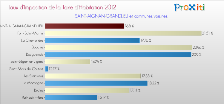 Taux d'imposition de la taxe d'habitation 2012 pour SAINT-AIGNAN-GRANDLIEU et les communes proches Comparaison des taux d'imposition de la taxe d'habitation 2012 pour SAINT-AIGNAN-GRANDLIEU et les communes voisines