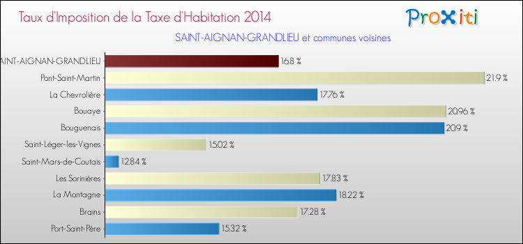 Taux d'imposition de la taxe d'habitation 2014 pour SAINT-AIGNAN-GRANDLIEU et les communes proches Comparaison des taux d'imposition de la taxe d'habitation 2014 pour SAINT-AIGNAN-GRANDLIEU et les communes voisines