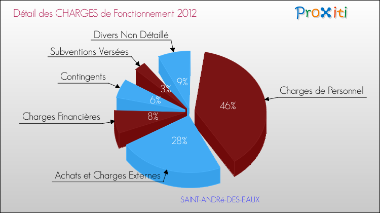 Décomposition des Charges de Fonctionnement 2012 de la commune de SAINT-ANDRé-DES-EAUX Charges de Fonctionnement 2012 pour la commune de SAINT-ANDRé-DES-EAUX