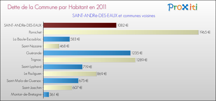 Dette par habitant de la commune en 2011 pour SAINT-ANDRé-DES-EAUX et les communes proches Comparaison de la dette par habitant de la commune en 2011 pour SAINT-ANDRé-DES-EAUX et les communes voisines