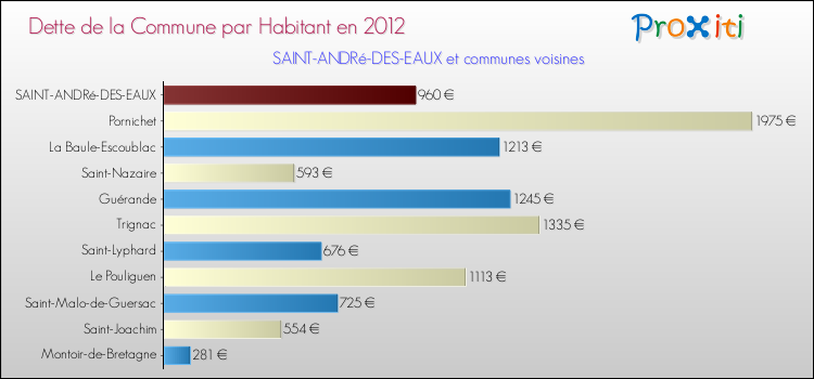Dette par habitant de la commune en 2012 pour SAINT-ANDRé-DES-EAUX et les communes proches Comparaison de la dette par habitant de la commune en 2012 pour SAINT-ANDRé-DES-EAUX et les communes voisines