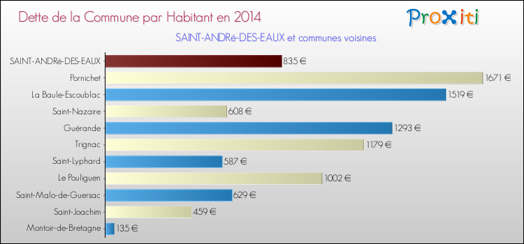 Dette par habitant de la commune en 2014 pour SAINT-ANDRé-DES-EAUX et les communes proches Comparaison de la dette par habitant de la commune en 2014 pour SAINT-ANDRé-DES-EAUX et les communes voisines