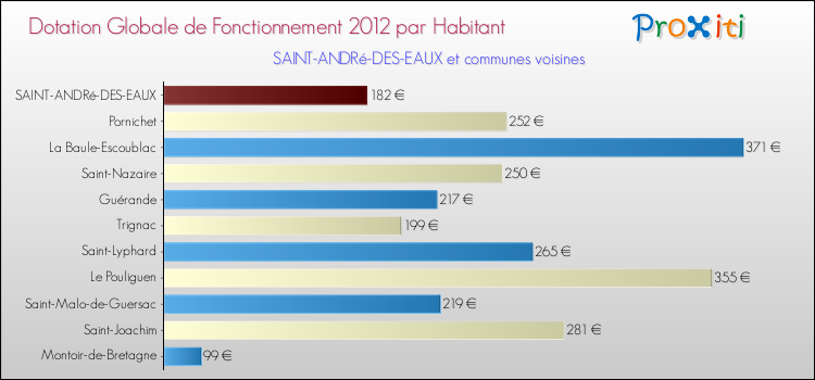 Montant des dotations globales de fonctionnement DGF par Habitant pour SAINT-ANDRé-DES-EAUX et les communes proches Comparaison des des dotations globales de fonctionnement DGF par habitant pour SAINT-ANDRé-DES-EAUX et les communes voisines