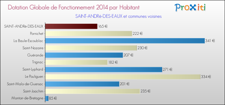 Montant des dotations globales de fonctionnement DGF par Habitant pour SAINT-ANDRé-DES-EAUX et les communes proches en 2014. Comparaison des des dotations globales de fonctionnement DGF par habitant pour SAINT-ANDRé-DES-EAUX et les communes voisines en 2014.