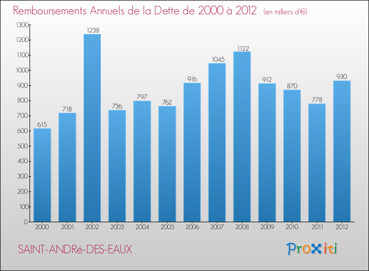 Evolution de l'annuité de la dette pour la commune de SAINT-ANDRé-DES-EAUX de 2000 à 2012 Annuités de la dette pour SAINT-ANDRé-DES-EAUX de 2000 à 2012