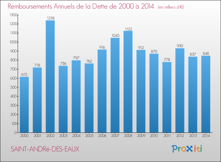 Evolution de l'annuité de la dette pour la commune de SAINT-ANDRé-DES-EAUX de 2000 à 2014 Annuités de la dette pour SAINT-ANDRé-DES-EAUX de 2000 à 2014