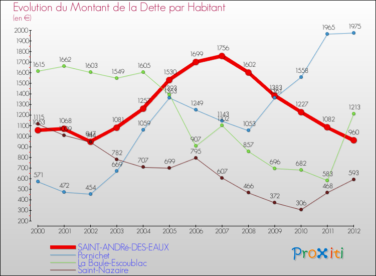 Evolution de la dette par habitant pour la commune de SAINT-ANDRé-DES-EAUX et les communes proches de 2000 à 2012 Comparaison de la dette par habitant pour SAINT-ANDRé-DES-EAUX et les communes voisines de 2000 à 2012