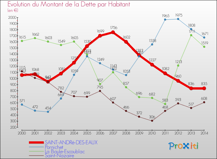 Evolution de la dette par habitant pour la commune de SAINT-ANDRé-DES-EAUX et les communes proches de 2000 à 2014 Comparaison de la dette par habitant pour SAINT-ANDRé-DES-EAUX et les communes voisines de 2000 à 2014