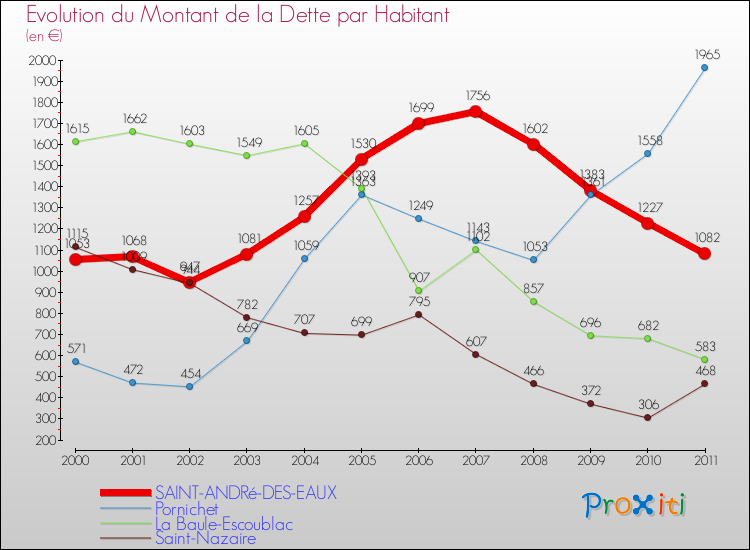 Evolution de la dette par habitant pour la commune de SAINT-ANDRé-DES-EAUX et les communes proches Comparaison de la dette par habitant pour SAINT-ANDRé-DES-EAUX et les communes voisines