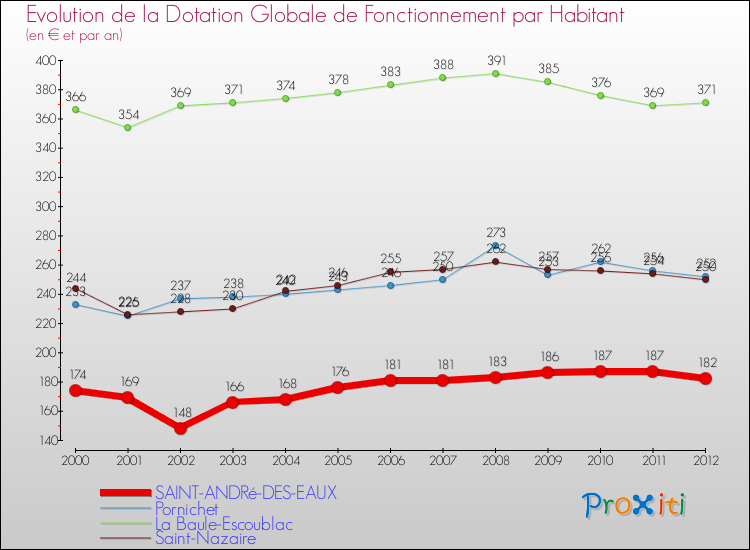 Evolution et montant de la dotation globale de fonctionnement par Habitant pour SAINT-ANDRé-DES-EAUX et les communes proches Comparaison des dotations globales de fonctionnement par habitant pour SAINT-ANDRé-DES-EAUX et les communes voisines