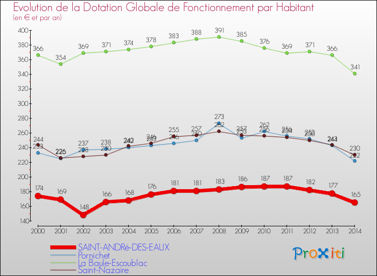 Evolution et montant de la dotation globale de fonctionnement par Habitant pour SAINT-ANDRé-DES-EAUX et les communes proches de 2000 à 2014. Comparaison des dotations globales de fonctionnement par habitant pour SAINT-ANDRé-DES-EAUX et les communes voisines de 2000 à 2014.