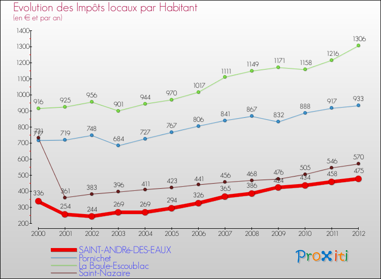 Evolution et montant des impôts locaux par Habitant pour SAINT-ANDRé-DES-EAUX et les communes proches Comparaison des impôts locaux par habitant pour SAINT-ANDRé-DES-EAUX et les communes voisines