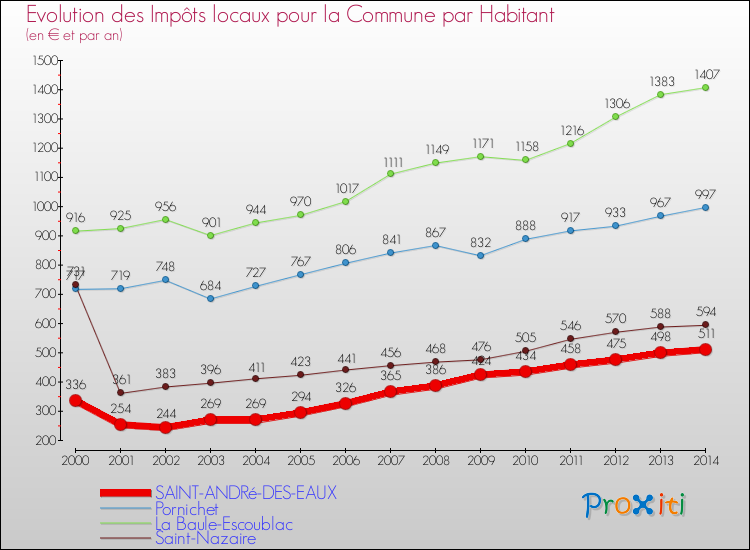 Evolution et montant des impôts locaux par Habitant pour SAINT-ANDRé-DES-EAUX et les communes proches de 2000 à 2014 Comparaison des impôts locaux par habitant pour SAINT-ANDRé-DES-EAUX et les communes voisines de 2000 à 2014