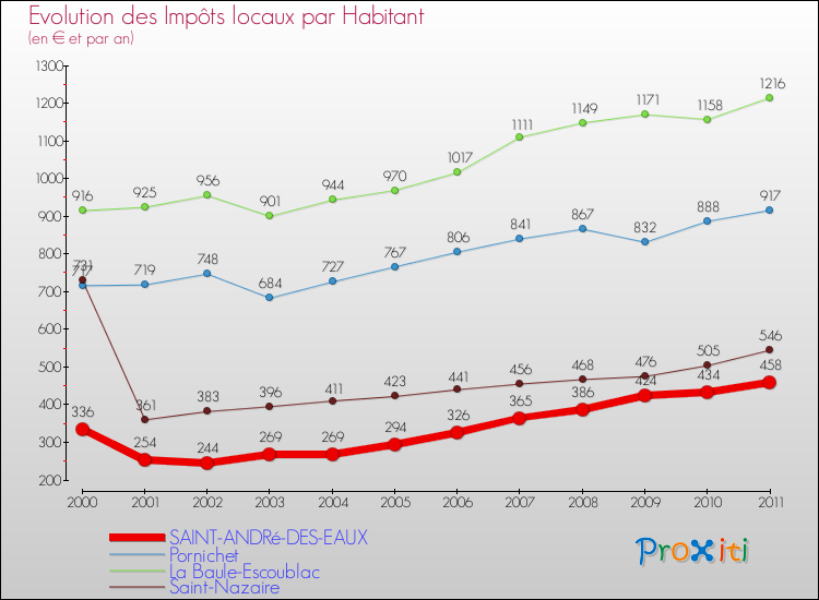 Evolution et montant des impôts locaux par Habitant pour SAINT-ANDRé-DES-EAUX et les communes proches Comparaison des impôts locaux par habitant pour SAINT-ANDRé-DES-EAUX et les communes voisines