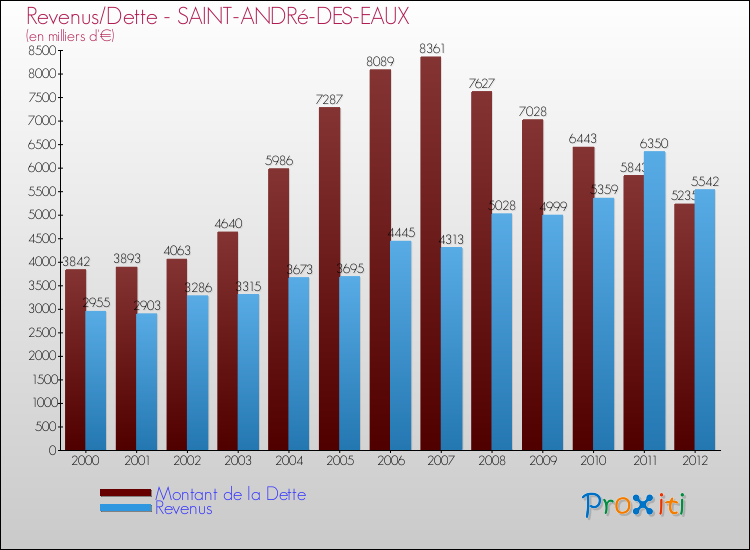 Evolution comparée de la dette et des revenus pour la commune de SAINT-ANDRé-DES-EAUX de 2000 à 2012 Comparaison de la dette et des revenus pour SAINT-ANDRé-DES-EAUX de 2000 à 2012
