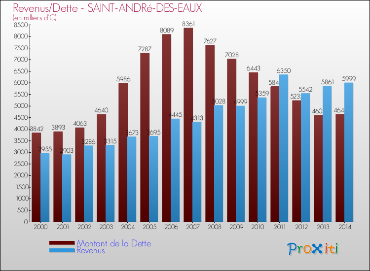 Evolution comparée de la dette et des revenus pour la commune de SAINT-ANDRé-DES-EAUX de 2000 à 2014 Comparaison de la dette et des revenus pour SAINT-ANDRé-DES-EAUX de 2000 à 2014