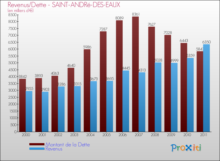 Evolution comparée de la dette et des revenus pour la commune de SAINT-ANDRé-DES-EAUX de 2000 à 2011 Comparaison de la dette et des revenus pour SAINT-ANDRé-DES-EAUX de 2000 à 2011
