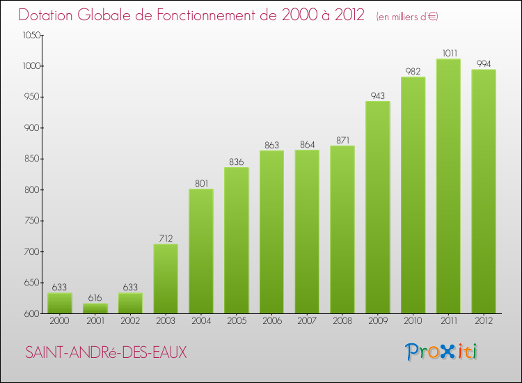 Evolution du montant de la Dotation Globale de Fonctionnement pour la commune de SAINT-ANDRé-DES-EAUX de 2000 à 2012 Evolution du montant de la Dotation Globale de Fonctionnement pour SAINT-ANDRé-DES-EAUX de 2000 à 2012