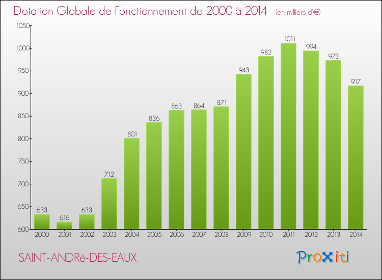 Evolution du montant de la Dotation Globale de Fonctionnement pour la commune de SAINT-ANDRé-DES-EAUX de 2000 à 2014 Evolution du montant de la Dotation Globale de Fonctionnement pour SAINT-ANDRé-DES-EAUX de 2000 à 2014