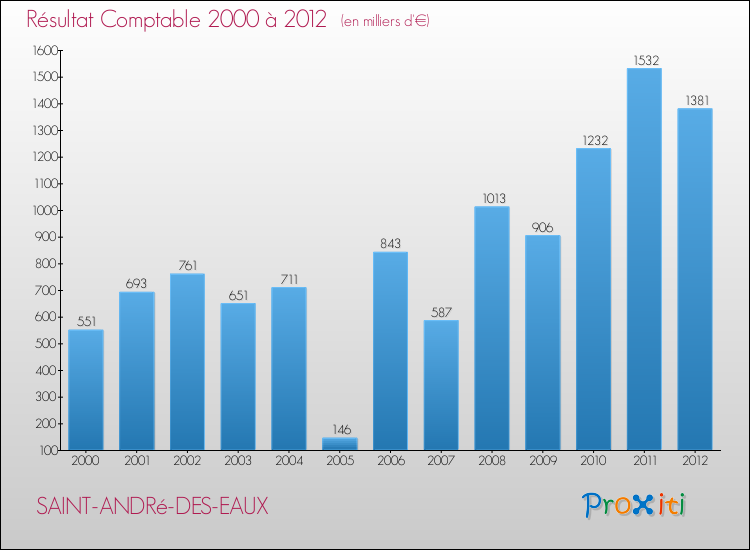 Evolution du résultat comptable pour la commune de SAINT-ANDRé-DES-EAUX de 2000 à 2012 Evolution du résultat comptable pour SAINT-ANDRé-DES-EAUX de 2000 à 2012