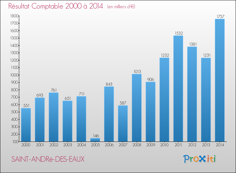 Evolution du résultat comptable pour la commune de SAINT-ANDRé-DES-EAUX de 2000 à 2014 Evolution du résultat comptable pour SAINT-ANDRé-DES-EAUX de 2000 à 2014