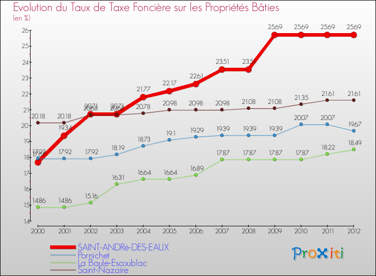 Evolution du taux de la taxe foncière sur le bati pour SAINT-ANDRé-DES-EAUX et les communes proches de 2000 à 2012 Comparaison des taux de taxe foncière sur le bati pour SAINT-ANDRé-DES-EAUX et les communes voisines de 2000 à 2012