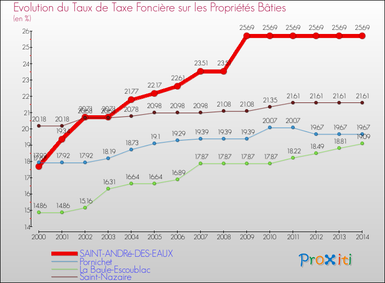 Evolution du taux de la taxe foncière sur le bati pour SAINT-ANDRé-DES-EAUX et les communes proches de 2000 à 2014 Comparaison des taux de taxe foncière sur le bati pour SAINT-ANDRé-DES-EAUX et les communes voisines de 2000 à 2014