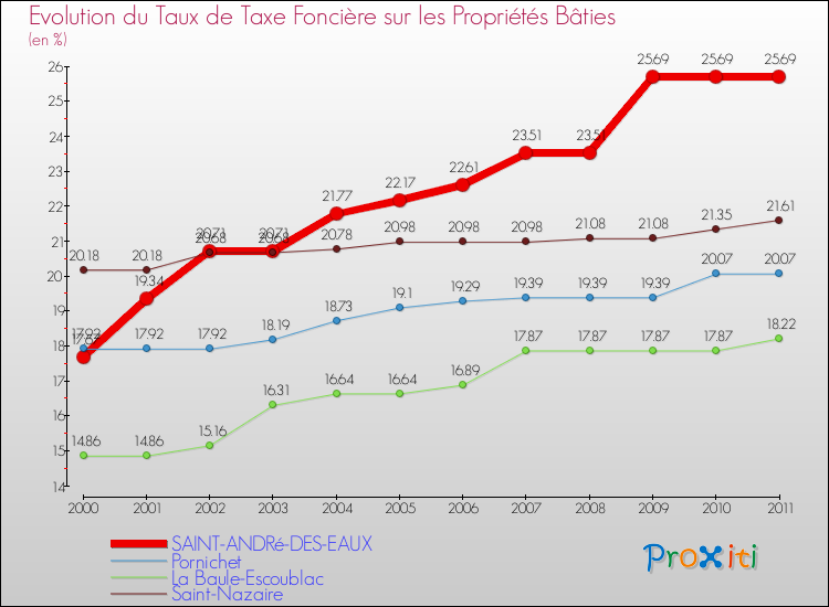 Evolution du taux de la taxe foncière sur le bati pour SAINT-ANDRé-DES-EAUX et les communes proches Comparaison des taux de taxe foncière sur le bati pour SAINT-ANDRé-DES-EAUX et les communes voisines