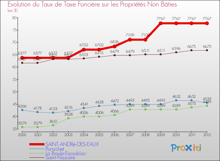 Evolution du taux de la taxe foncière sur les immeubles et terrains non batis pour SAINT-ANDRé-DES-EAUX et les communes proches de 2000 à 2012 Comparaison des taux de la taxe foncière sur les immeubles et terrains non batis pour SAINT-ANDRé-DES-EAUX et les communes voisines de 2000 à 2012