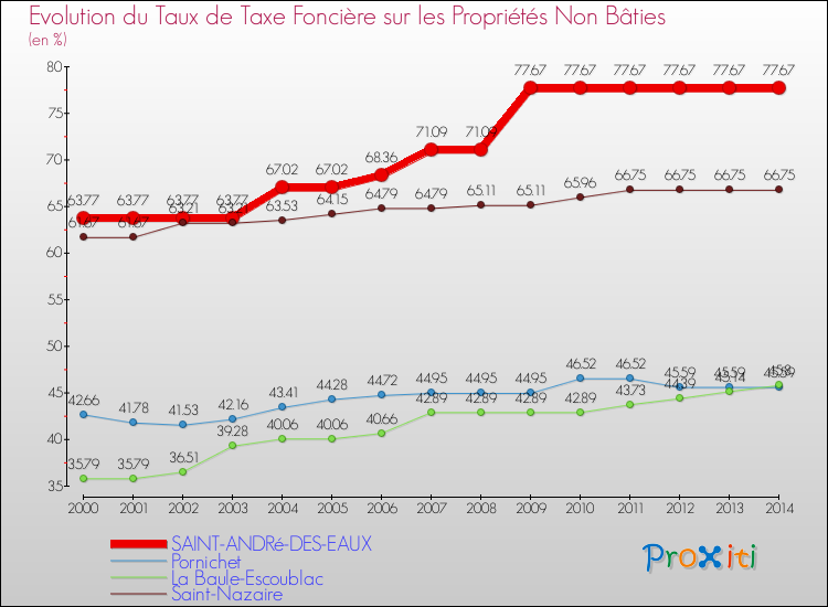 Evolution du taux de la taxe foncière sur les immeubles et terrains non batis pour SAINT-ANDRé-DES-EAUX et les communes proches de 2000 à 2014 Comparaison des taux de la taxe foncière sur les immeubles et terrains non batis pour SAINT-ANDRé-DES-EAUX et les communes voisines de 2000 à 2014